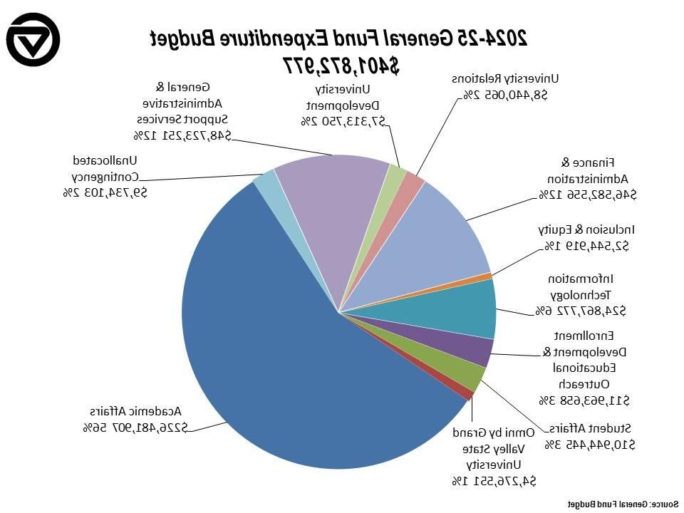 General Fund Divisional Budget